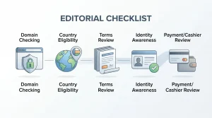 Generic account setup checklist showing domain, country, terms, identity and cashier checks without casino branding or a fake registration form